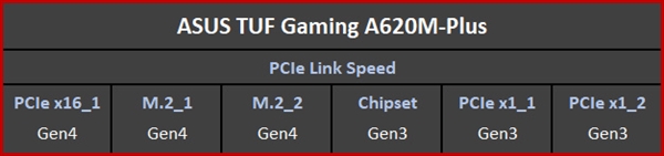 锐龙7000血战性价比 A620主板确认砍掉PCIe 5.0：便宜才是王道