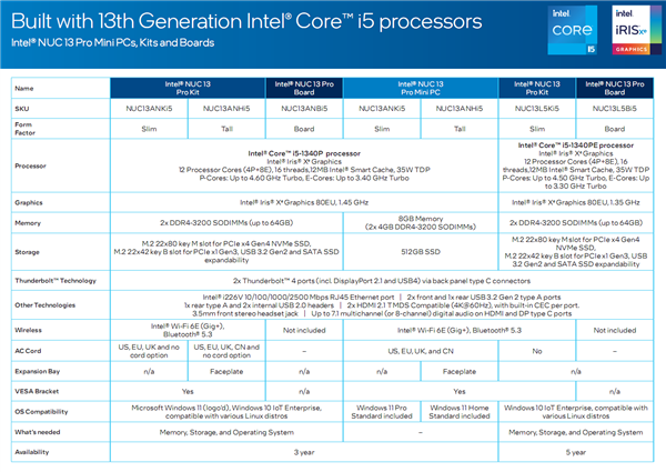 Intel发布梦幻迷你机NUC 13 Pro：14核13代i7、顶配超7400元
