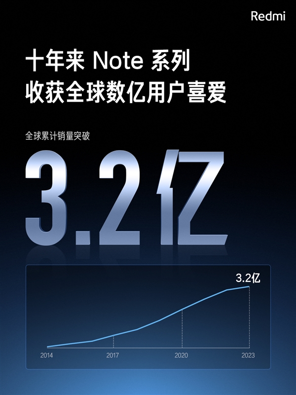 卢伟冰：Note系列全球销量破3.2亿 进入全球单品十强