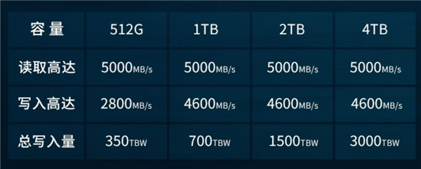 30年大品牌 金邦2TB SSD到手549元：长寿TLC+PCIe 4.0性能