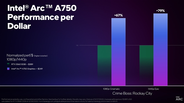 1个月发了4版驱动 Intel Arc显卡自信起来了：RTX 3060性价比已不能看