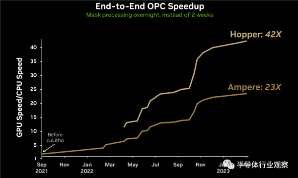 ASML/台积电不服不行！NVIDIA改变光刻游戏规则：40倍飞跃