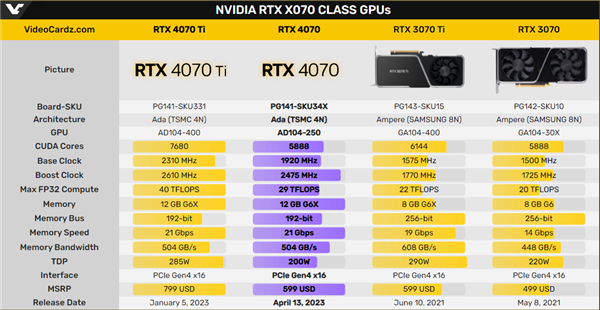 国行4499元？RTX 4070建议零售价曝光：出乎意料地便宜