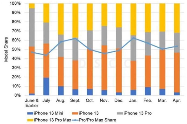 苹果做对了！小屏手机果真没市场 iPhone 14 Plus销量都比mini好