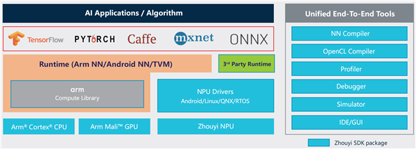 安谋科技发布自研“周易”X2 NPU：性能飙升 软件开源