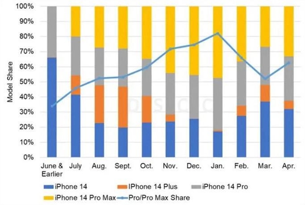 苹果做对了！小屏手机果真没市场 iPhone 14 Plus销量都比mini好