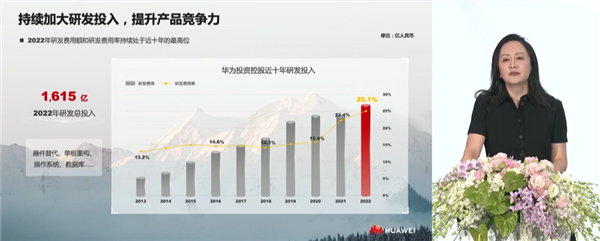 华为2022年研发总投入1615亿：占收入25.1% 创十年最高