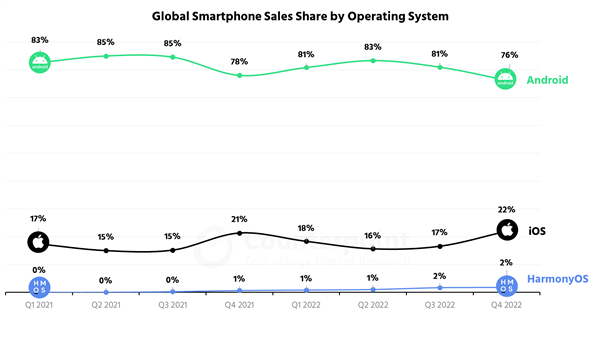 华为鸿蒙OS不是安卓！坐稳全球第三大手机操作系统：国内最新份额增至8%