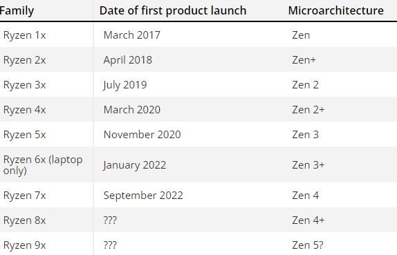 AMD Zen5研发5年了！曝4nm锐龙8000处理器年末发：厂商不敢承认