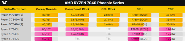 AMD Zen4低功耗锐龙5 7540U首曝：RDNA3核显被连砍两刀