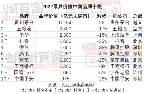2022胡润品牌榜发布：贵州茅台第一 阿里巴巴赢麻了