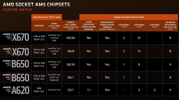 AMD Zen4最便宜主板良心了！A620规格公布 苏妈刀法精湛