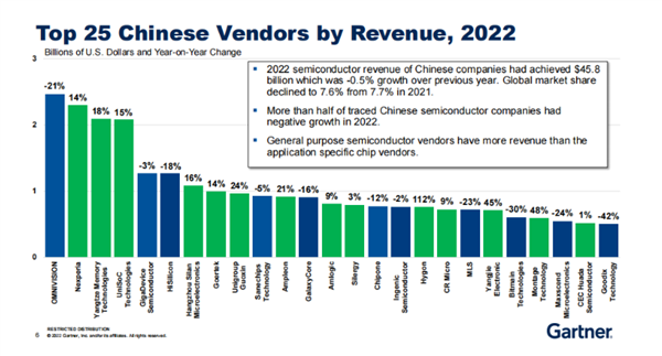 2022全球/中国半导体厂商排名：前三没悬念 长江存储抢眼、华为海思太遗憾