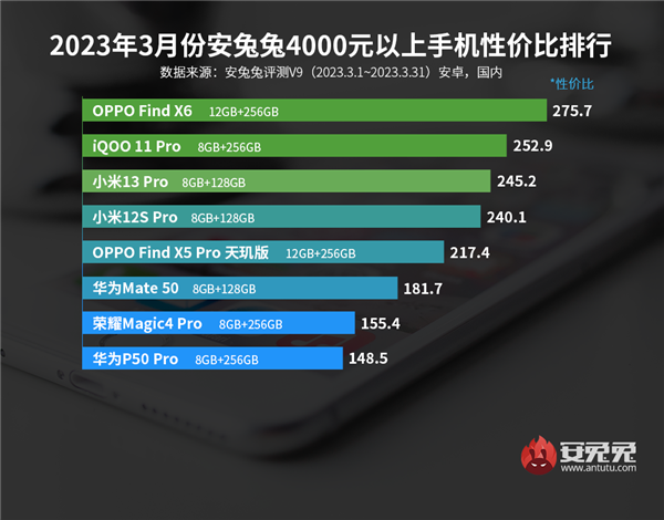 3月安卓手机性价比榜出炉：Redmi、一加狂抢市场