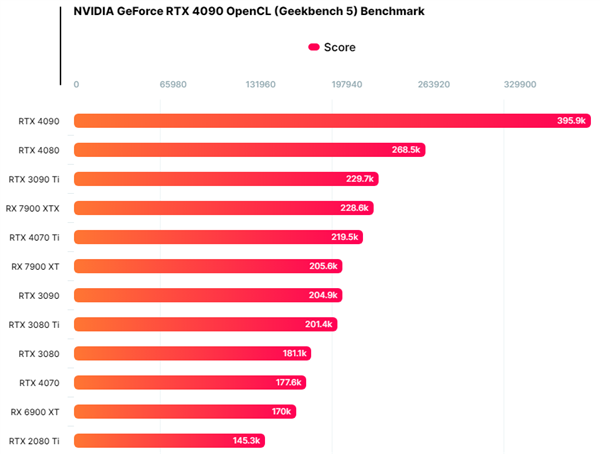 NVIDIA下周发布！RTX 4070价格/性能对比4070 Ti：便宜25%、跑分低19%