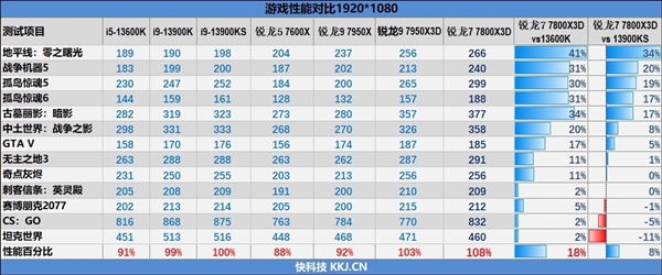 104MB缓存灭掉i9-13900KS！AMD锐龙7 7800X3D正式开卖：3299元神性价