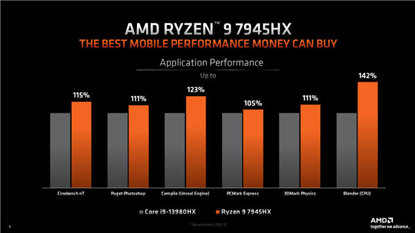 AMD Zen4发飙！锐龙7045HX游戏本神优化 54％优势碾压Intel