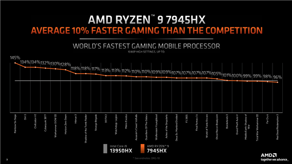 AMD Zen4发飙！锐龙7045HX游戏本神优化 54％优势碾压Intel