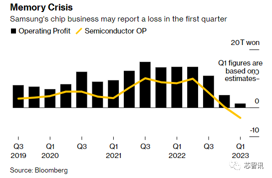 三星利润暴跌96％ 被迫减产！SSD、内存三季度要涨价？