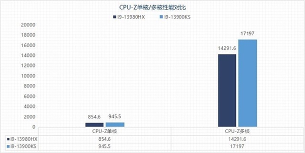 选台式机还是游戏本？13代酷睿旗舰处理器性能PK