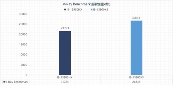 选台式机还是游戏本？13代酷睿旗舰处理器性能PK