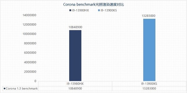 选台式机还是游戏本？13代酷睿旗舰处理器性能PK