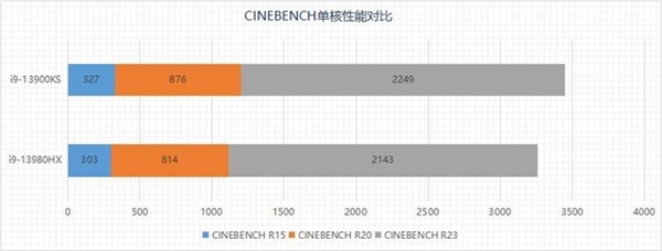 选台式机还是游戏本？13代酷睿旗舰处理器性能PK