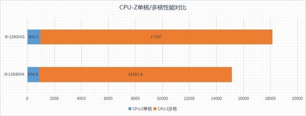 选台式机还是游戏本？13代酷睿旗舰处理器性能PK