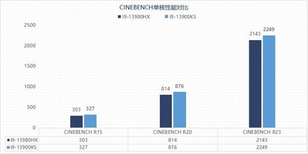 选台式机还是游戏本？13代酷睿旗舰处理器性能PK