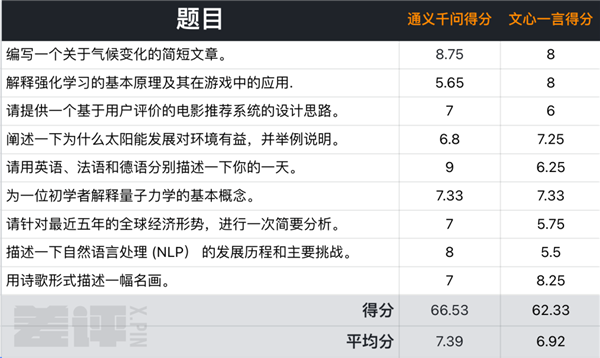 阿里大模型敢对标GPT-3.5？我们让GPT-4考考它们 还有百度