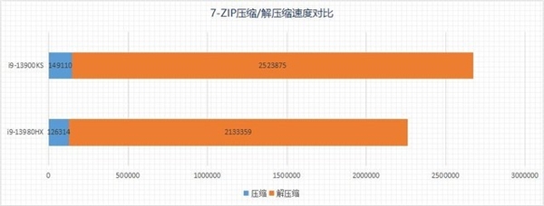 选台式机还是游戏本？13代酷睿旗舰处理器性能PK