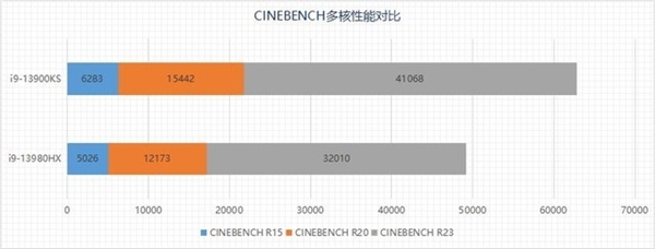 选台式机还是游戏本？13代酷睿旗舰处理器性能PK