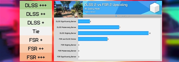 FSR、DLSS谁更好？26款游戏PK：AMD居然0胜！