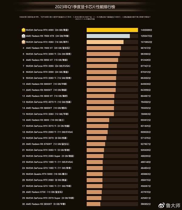 鲁大师发布Q1显卡排行榜：N卡A卡胶着 RTX 4090一骑绝尘