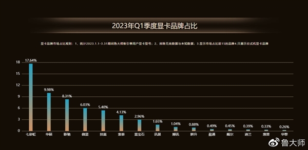 鲁大师发布Q1显卡排行榜：N卡A卡胶着 RTX 4090一骑绝尘