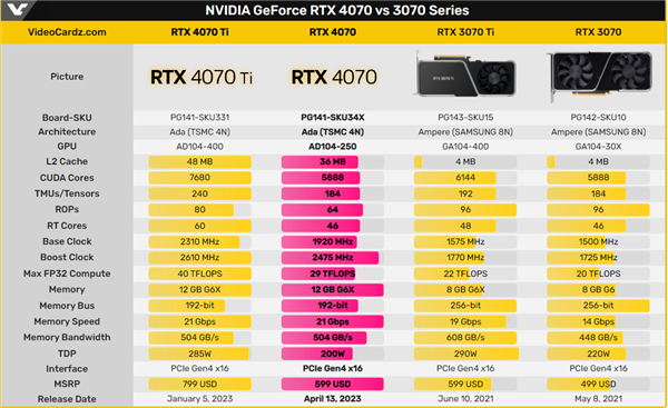 下周发！显卡第一神器确认RTX 4070参数规格：4799元买3080性能很良心？