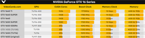 Steam排名第一！GTX 1650亮机卡火爆断货：RTX 2070紧急变身救场