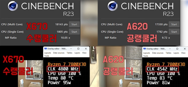 锐龙7 7800X3D配A620主板 性能损失多少？实在没想到