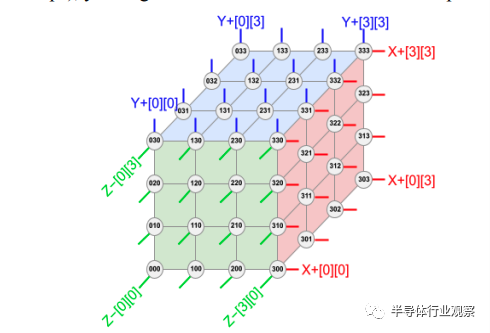 从谷歌TPU 看AI芯片的未来