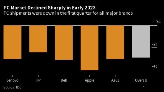 Q1全球PC出货量暴跌29%：戴尔等跌超30% 要停用中国造芯片你还支持吗