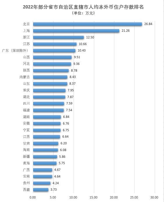 北京人均存款已接近27万 上海超过21万！你有多少呢？