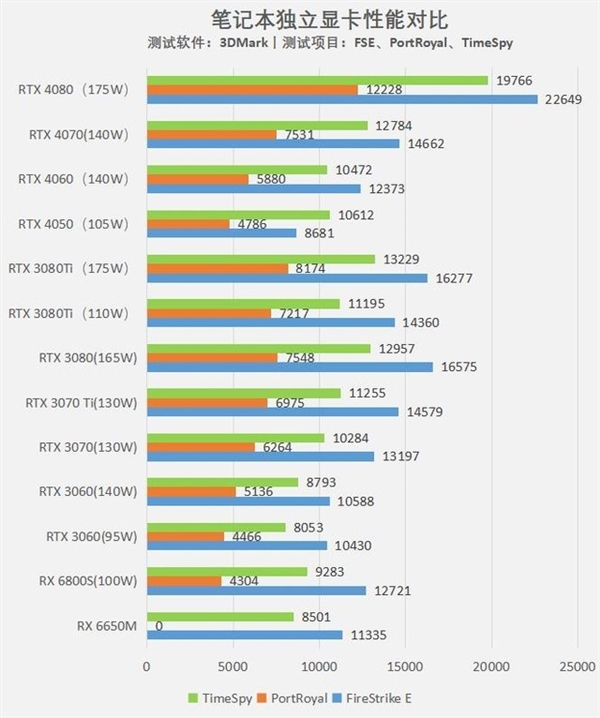 游戏本最优之选为何是RTX 4050和RTX 4080？实测揭晓原因