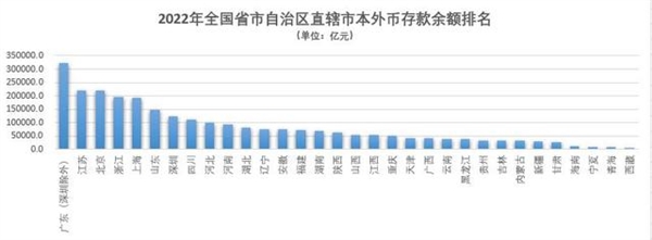 北京人均存款已接近27万 上海超过21万！你有多少呢？