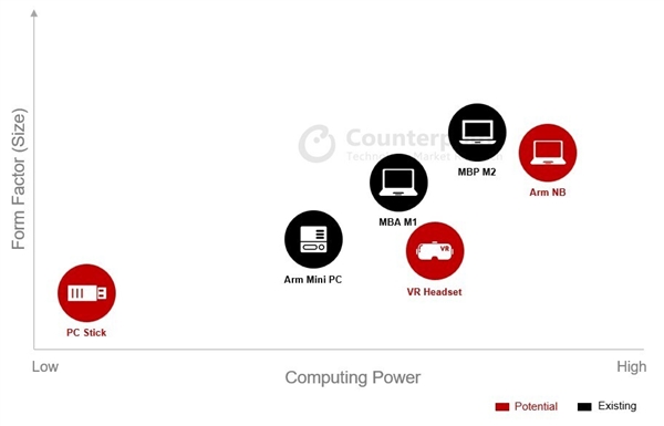 ARM PC大爆发！x86处理器节节败退：AMD如此不堪一击