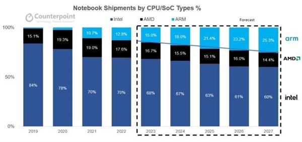 ARM PC大爆发！x86处理器节节败退：AMD如此不堪一击