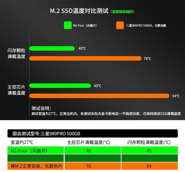 SSD散热器疯了：比显卡都要高！还有暴力风扇