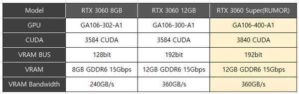 尘封近3年 RTX 3060 Super桌面显卡首次现身：NV要花式清库存？