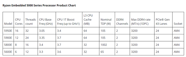 AMD发布嵌入式锐龙5000E：7nm Zen3重出江湖！16核心只要105W