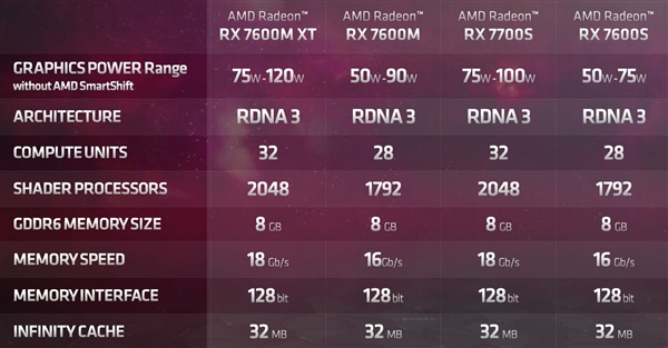 AMD RX 7600S笔记本显卡实测：RTX 4060爆锤之、光追领先50％