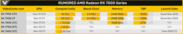 暴击RTX 4060 Ti！AMD RDNA3桌面新卡终于出鞘：RX 7600 5月见